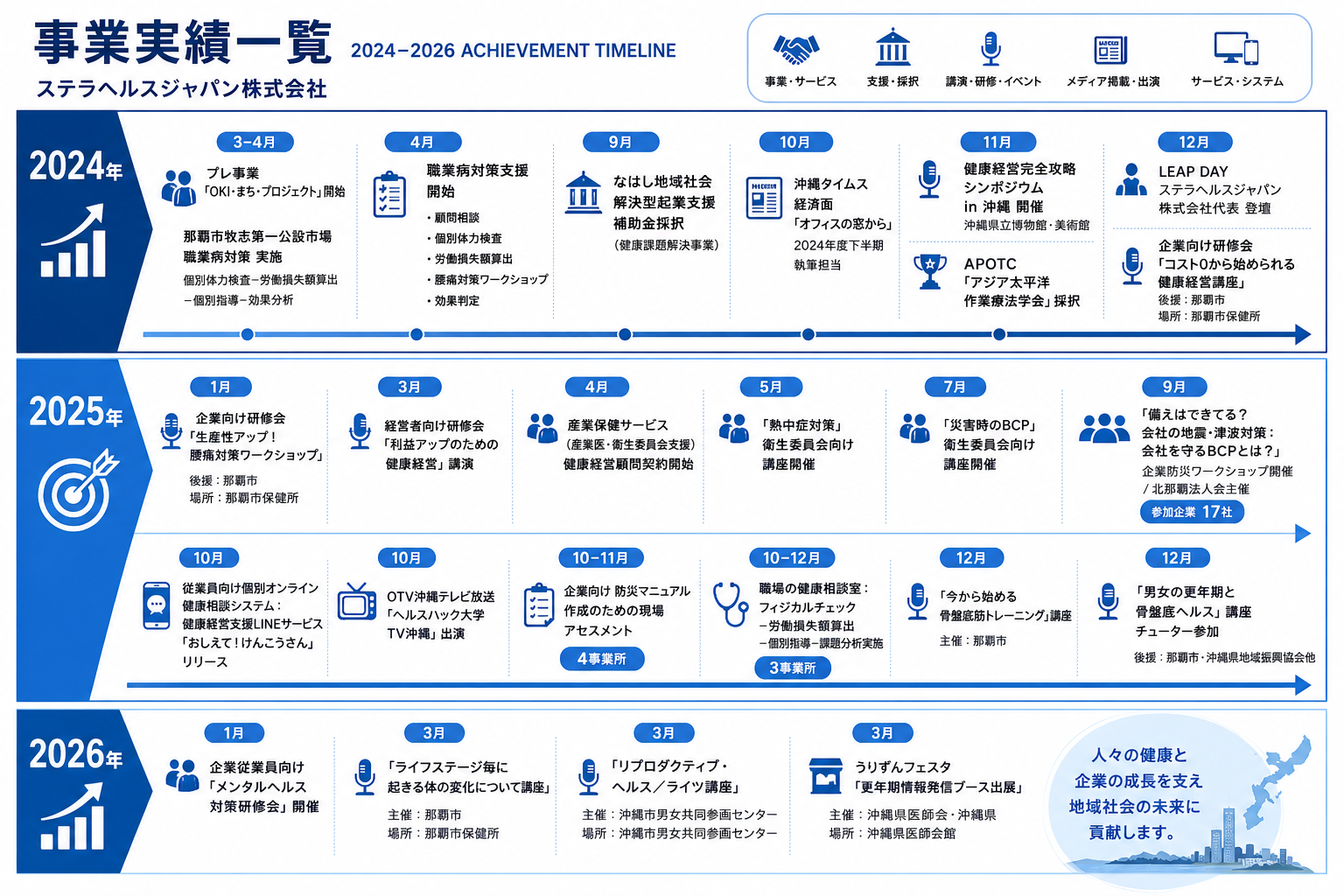 2024年度‐2025年度事業実績 | ステラヘルスジャパン株式会社